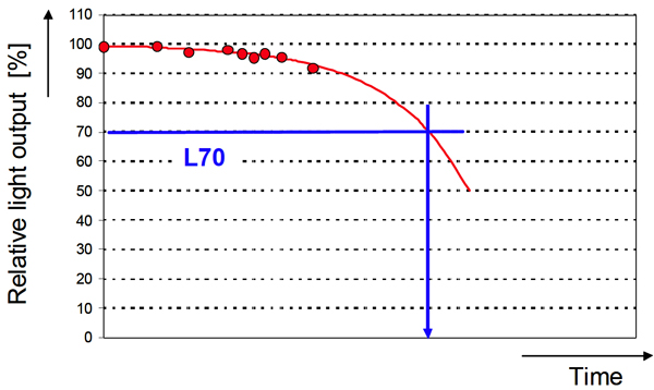 Degradation curve